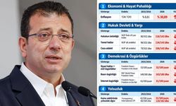 İmamoğlu’ndan “10 yıllık karnen” paylaşımı: “Düşün milletin yakasından!”