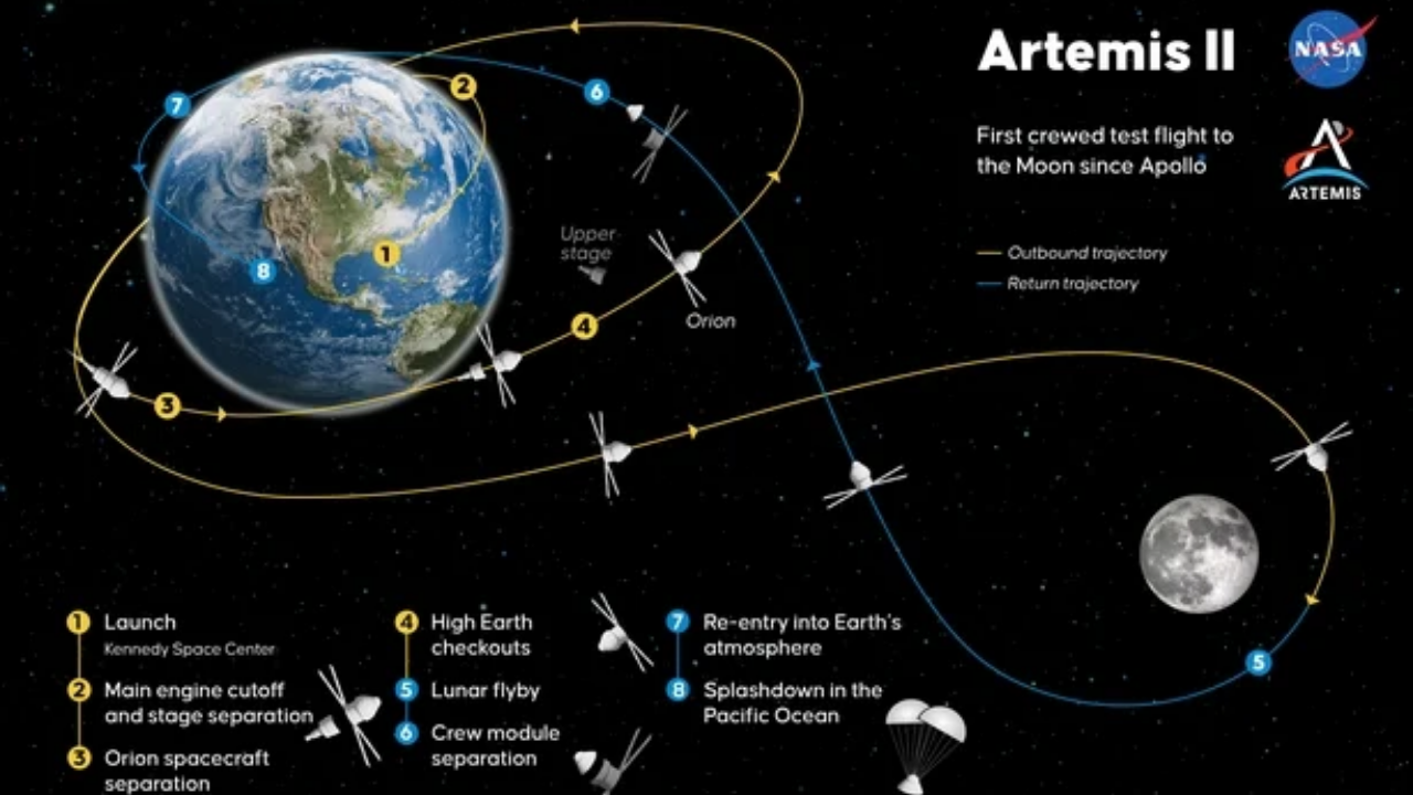 Artemis Ii Mürettebatı Dünya'ya Döndü 9 Günlük Tarihi Görev Başarıyla Tamamlandı (1)