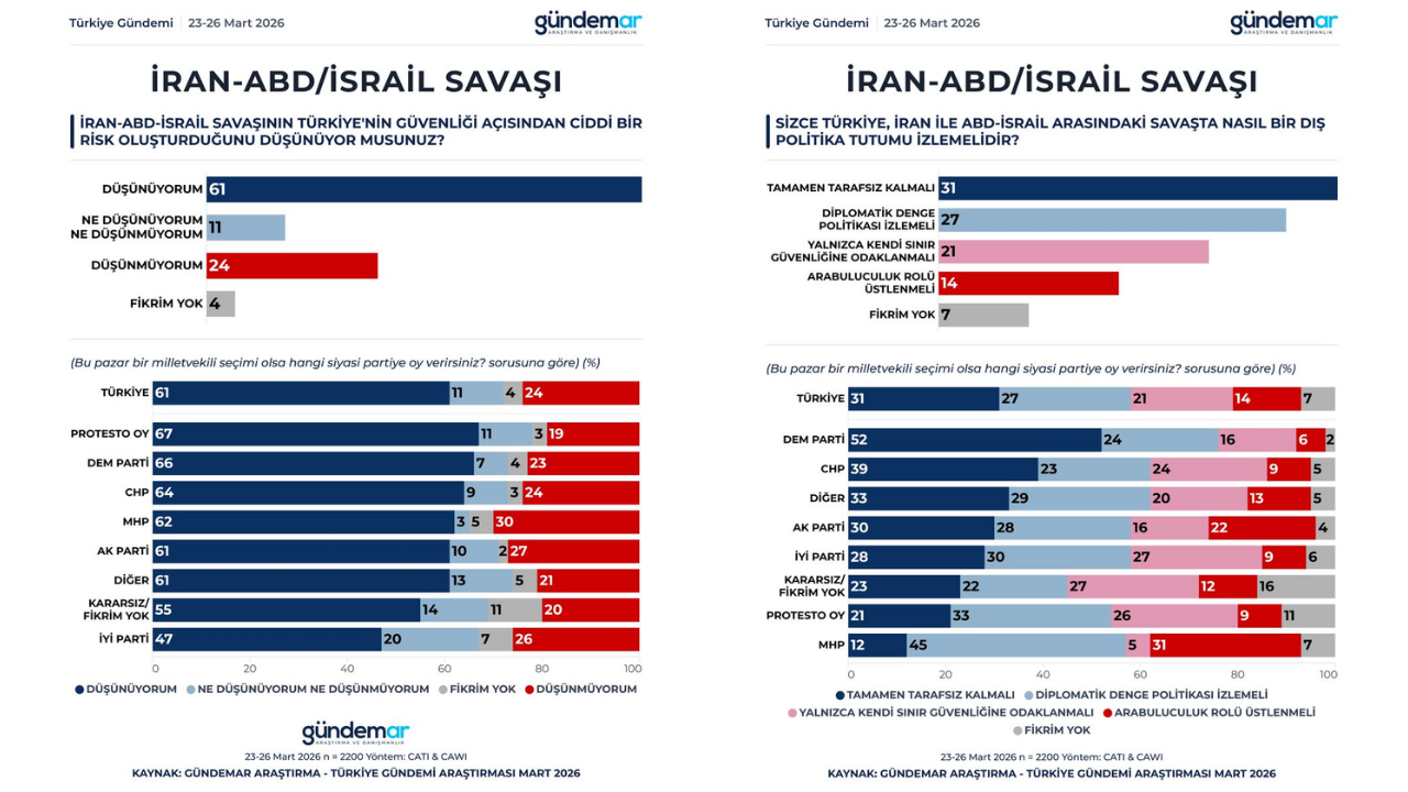 İran Savaşı Türkiye'yi Vurur Mu Anket Sonuçları Korkutan Tabloyu Gösterdi (1)