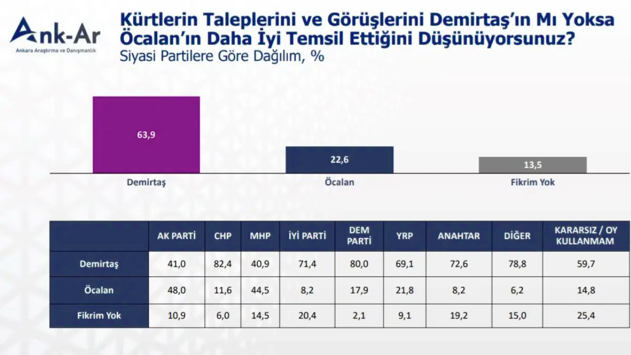 Öcalan Mı Demirtaş Mı Diye Soruldu Akp Seçmeni Öcalan’ı Seçti! İşte Parti Parti Sonuçlar... (1)