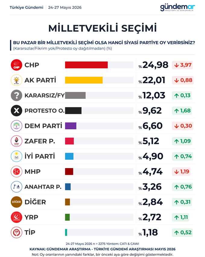 Ankette Dikkat Çeken Sonuç! Kılıçdaroğlu Senaryosunda Chp Eriyor, Yeni Parti Zirveye Çıkıyor