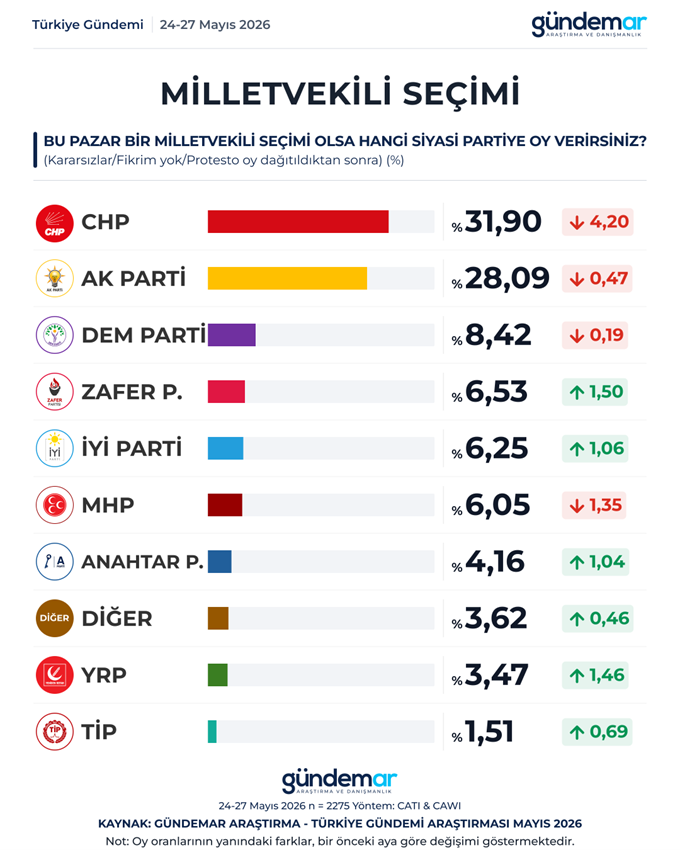 Ankette Dikkat Çeken Sonuç! Kılıçdaroğlu Senaryosunda Chp Eriyor, Yeni Parti Zirveye Çıkıyor2