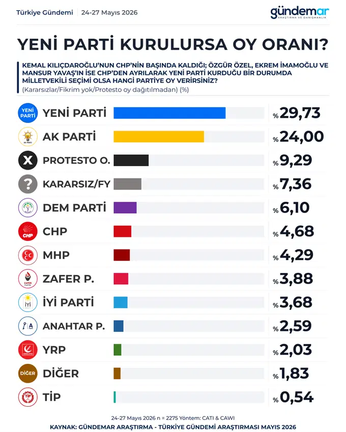 Ankette Dikkat Çeken Sonuç! Kılıçdaroğlu Senaryosunda Chp Eriyor, Yeni Parti Zirveye Çıkıyor3