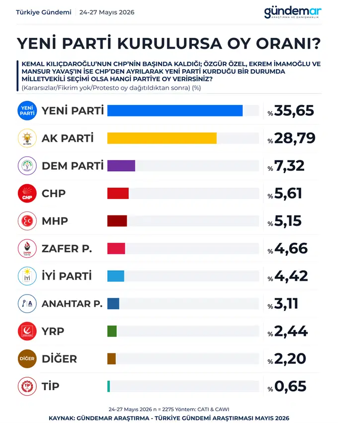 Ankette Dikkat Çeken Sonuç! Kılıçdaroğlu Senaryosunda Chp Eriyor, Yeni Parti Zirveye Çıkıyor4
